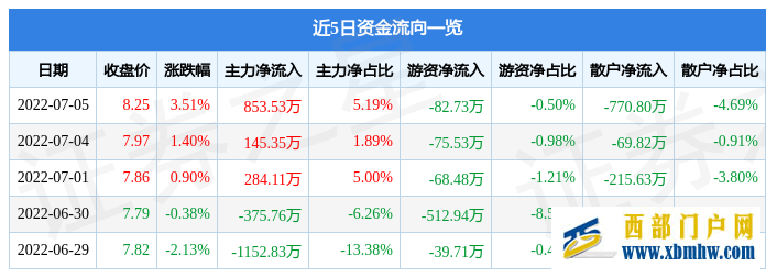 贵州燃气7月5日主力资金净买入853.53万元(图1) 贵州燃气7月5日主力资金净买入853.53万元(图1)